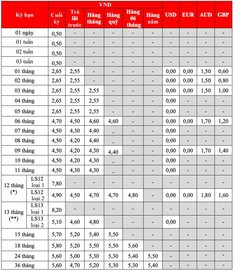 Biểu lãi suất tiết kiệm truyền thống HDBank ngày 18.2.2024. Ảnh chụp màn hình