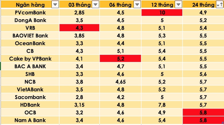 Tổng hợp các ngân hàng có lãi suất cao nhất thị trường hiện nay. Đồ hoạ Trà My