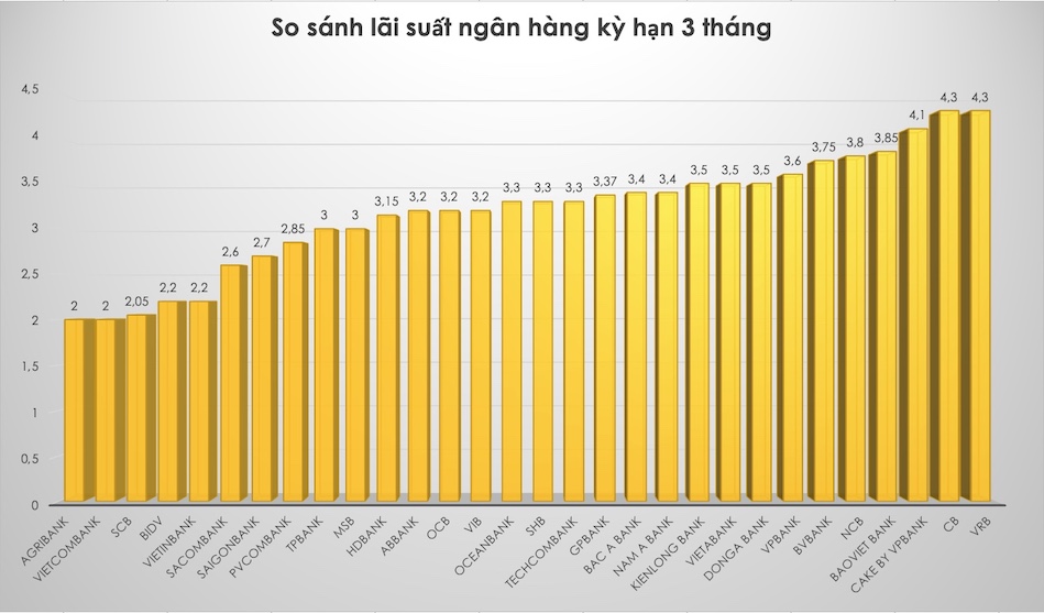 So sánh lãi suất ngân hàng cao nhất ở kỳ hạn 3 tháng. Đồ hoạ Trà My