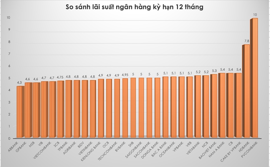 So sánh lãi suất ngân hàng cao nhất ở kỳ hạn 12 tháng. Đồ hoạ Trà My