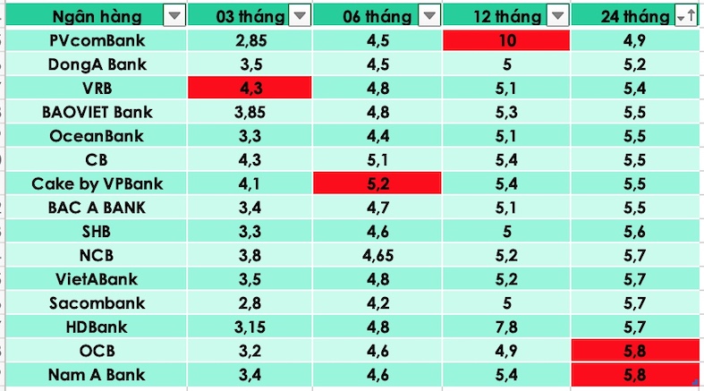 Tổng hợp các ngân hàng có lãi suất cao nhất thị trường hiện nay. Đồ hoạ Trà My