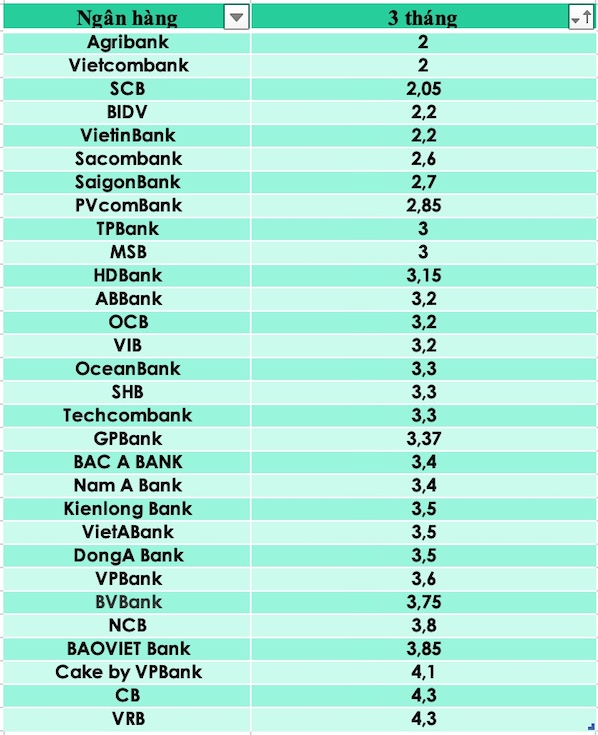 So sánh lãi suất ngân hàng cao nhất ở kỳ hạn 3 tháng. Đồ hoạ Trà My