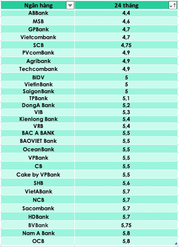 So sánh lãi suất ngân hàng cao nhất ở kỳ hạn 24 tháng. Đồ hoạ Trà My