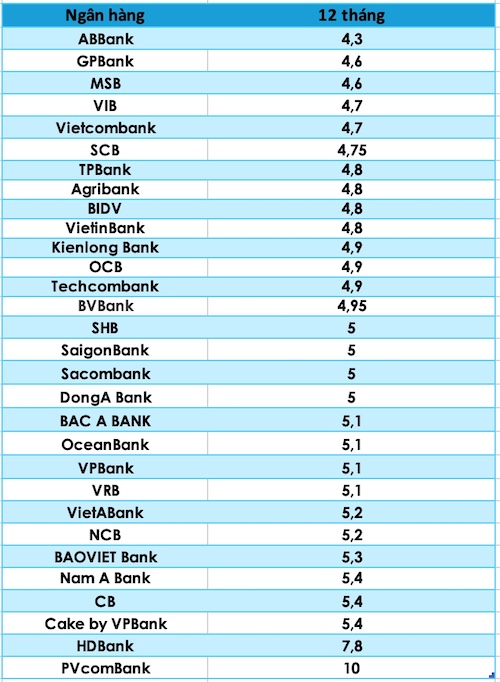 So sánh lãi suất ngân hàng cao nhất ở kỳ hạn 12 tháng. Đồ hoạ Trà My