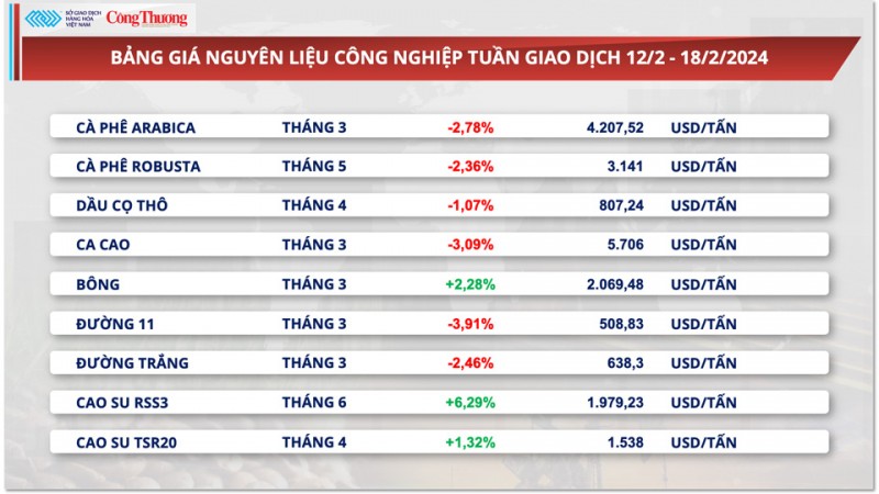 Thị trường hàng hóa hôm nay ngày 19/2/2024: Xung đột Trung Đông ‘nóng’ lên, giá dầu và kim loại quý tăng mạnh