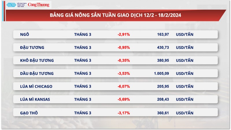 Thị trường hàng hóa hôm nay ngày 19/2/2024: Xung đột Trung Đông ‘nóng’ lên, giá dầu và kim loại quý tăng mạnh