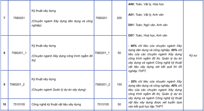 Đại học Kiến trúc Hà Nội tăng điểm điều kiện IELTS - 2