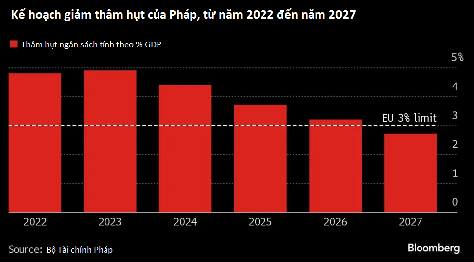 Thế giới - “Đòn” giáng mạnh vào chiến lược kinh tế của Tổng thống Pháp Macron (Hình 2).