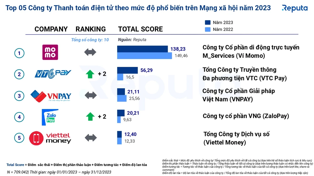 momo-top-01-cong-ty-thanh-toan-dien-tu-pho-bien-nhat-tren-mxh-2023-5872.jpg