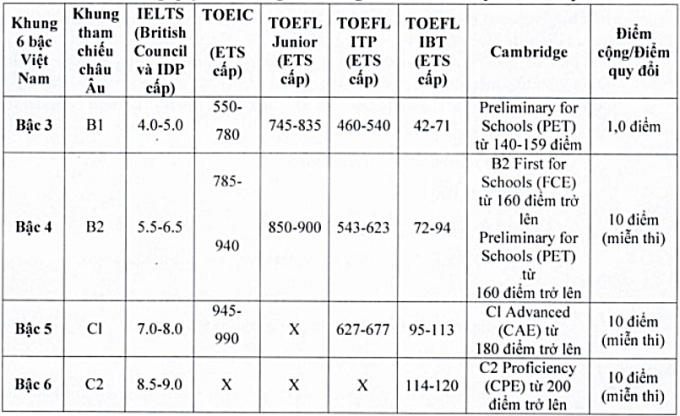 Học sinh đạt 4.0 IELTS được cộng điểm, tuyển thẳng lớp 10 - 3