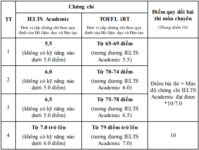 Học sinh đạt 4.0 IELTS được cộng điểm, tuyển thẳng lớp 10 - 1