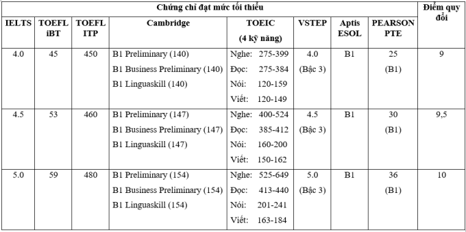 Học sinh đạt 4.0 IELTS được cộng điểm, tuyển thẳng lớp 10 - 2