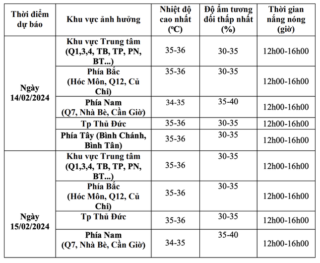 TPHCM và Nam bộ bước vào đợt nắng nóng kéo dài ảnh 5