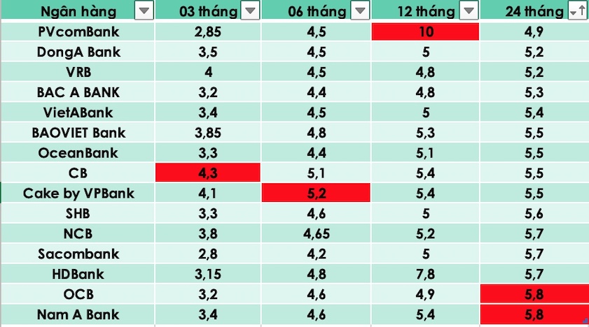 Tổng hợp các ngân hàng có lãi suất cao nhất thị trường hiện nay. Đồ hoạ Trà My