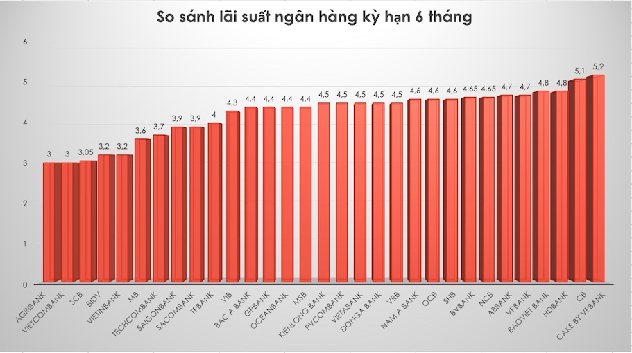 So sánh lãi suất ngân hàng cao nhất ở kỳ hạn 6 tháng. Đồ hoạ Trà My