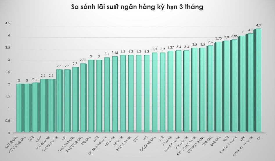 So sánh lãi suất ngân hàng cao nhất ở kỳ hạn 3 tháng. Đồ hoạ Trà My