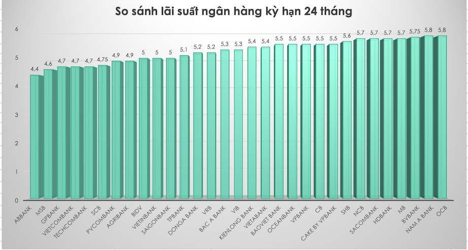 So sánh lãi suất ngân hàng cao nhất ở kỳ hạn 24 tháng. Đồ hoạ Trà My