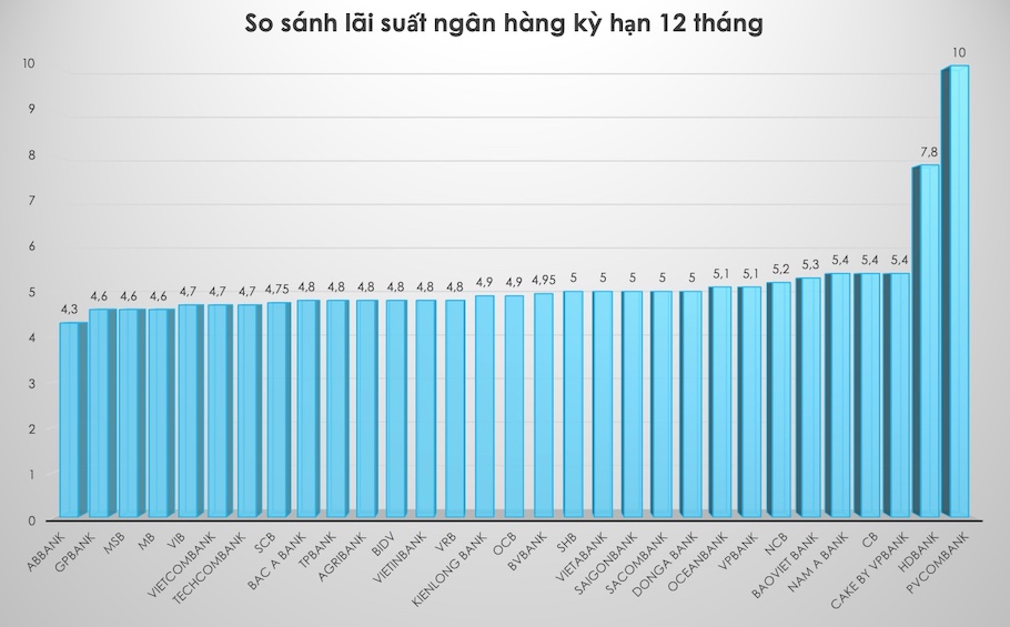 So sánh lãi suất ngân hàng cao nhất ở kỳ hạn 12 tháng. Đồ hoạ Trà My