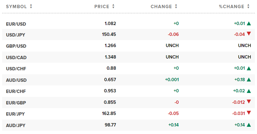 Tỷ giá USD hôm nay. Ảnh: CNBC