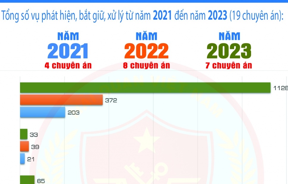 Infographics: Số vụ ma túy Hải quan Hà Nội phối hợp với lực lượng chức năng phát hiện, bắt giữ 3 năm qua