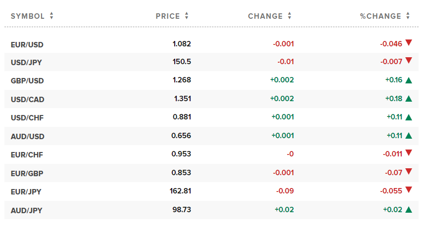 Tỷ giá USD hôm nay. Ảnh: CNBC