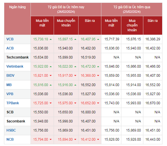 Tỷ giá AUD hôm nay 26/2/2024: Giá đô Úc Vietcombank, Vietinbank tăng; AUD BIDV, TP Bank giảm