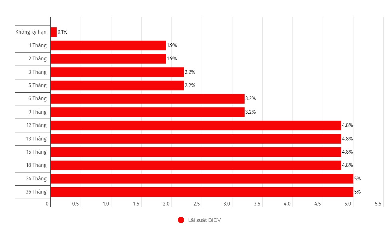 Cập nhật lãi suất của BIDV. Biểu đồ: Khương Duy  