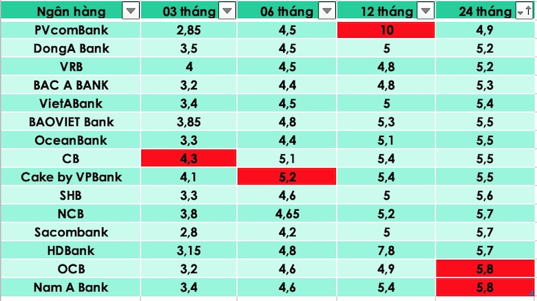 Tổng hợp một số ngân hàng có lãi suất cao nhất trên trường ngày 26.2. Bảng: Trà My  