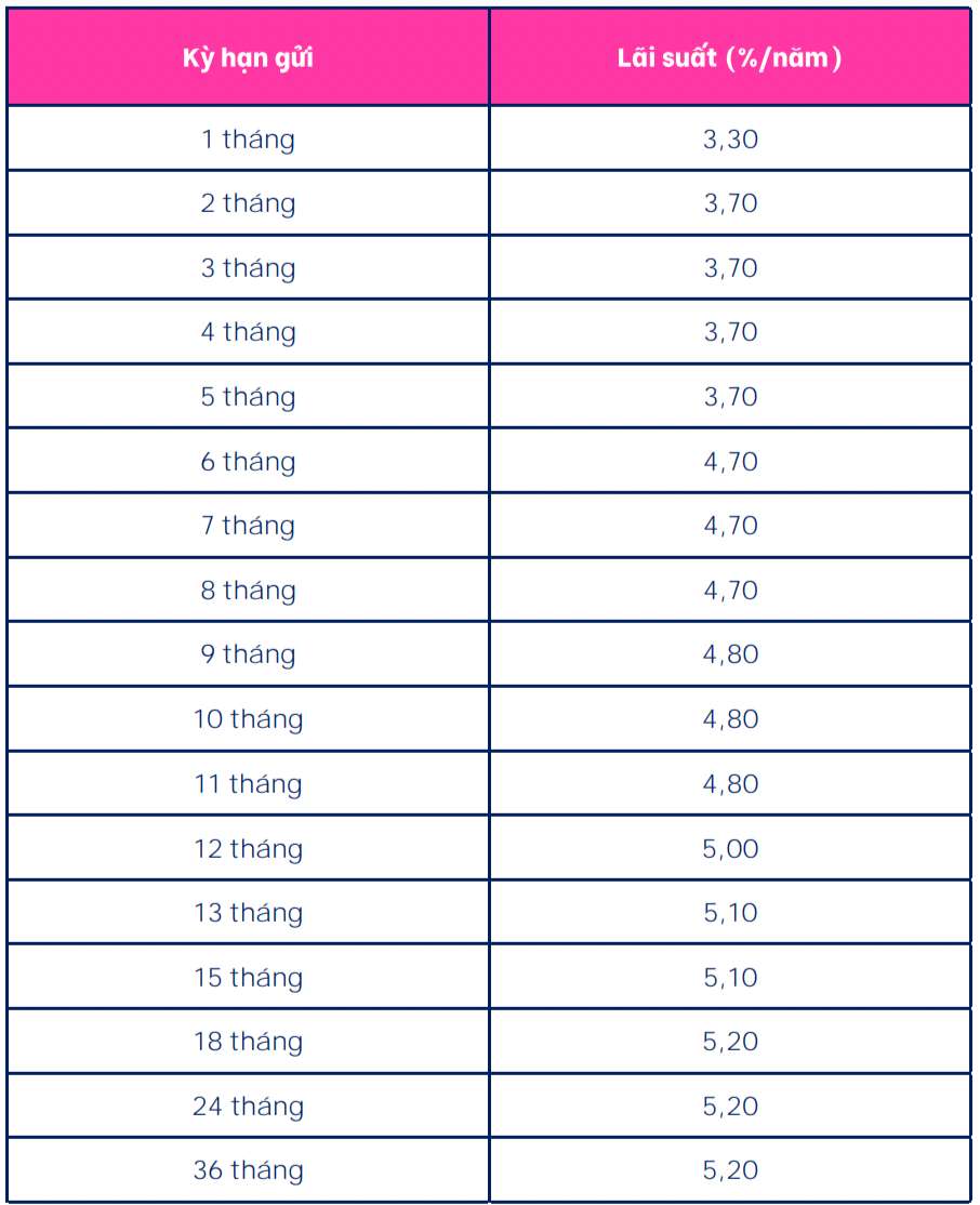 Biểu lãi suất tiết kiệm Cake by VPBank ngày 19.2.2024. Ảnh chụp màn hình