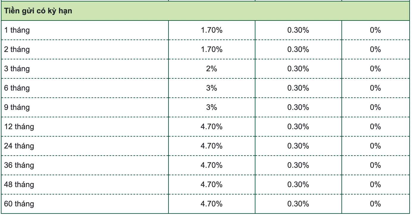 Biểu lãi suất tiết kiệm VietcomBank. Ảnh chụp màn hình