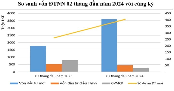 Hơn 4,29 tỷ USD vốn FDI rót vào Việt Nam trong 2 tháng đầu năm - 2