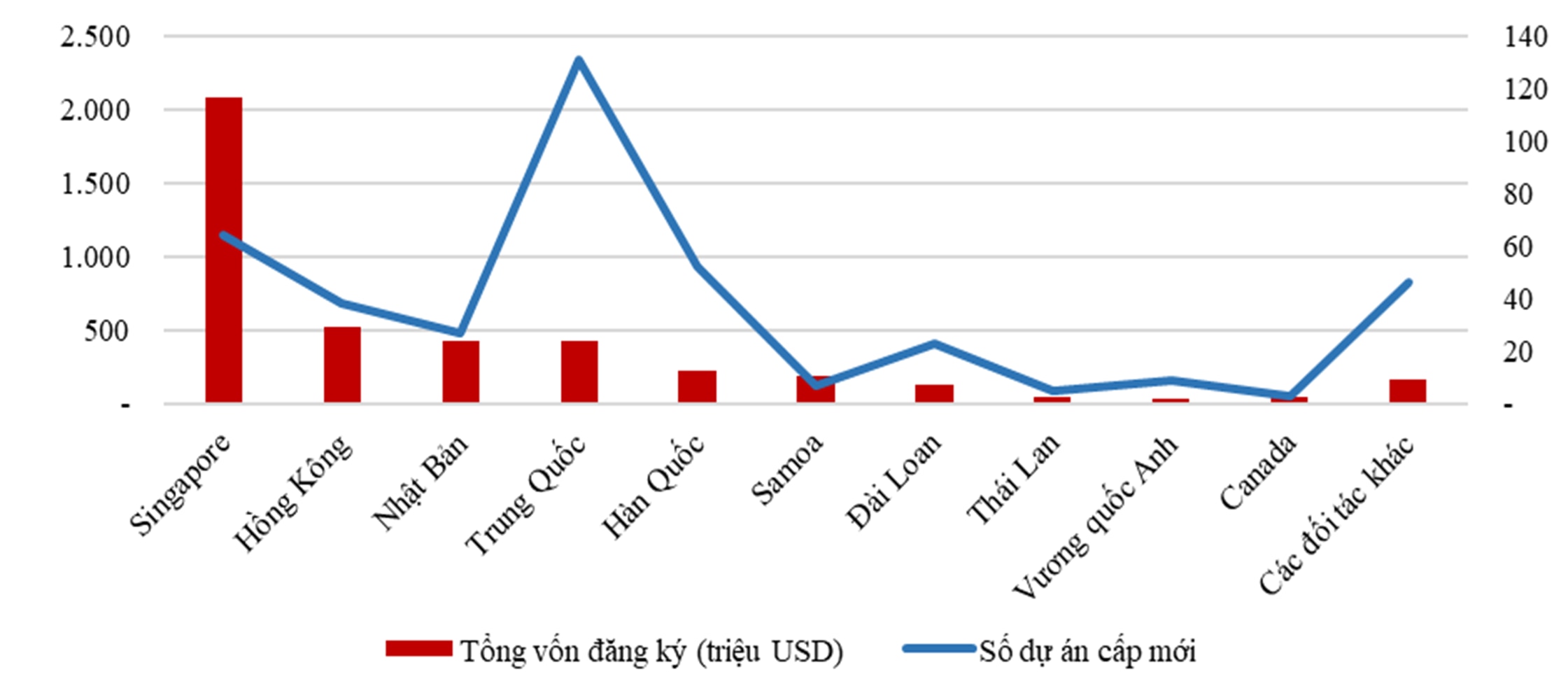 Cơ cấu ĐTNN 02 tháng đầu năm 2024 theo đối tác