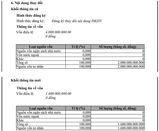 Vốn điều lệ Tập đoàn Phúc Sơn giảm từ 4.000 tỉ đồng xuống còn 1.600 tỉ đồng tháng 5.2022. Ảnh chụp màn hình công bố thay đổi nội dung đăng ký doanh nghiệp của Tập đoàn Phúc Sơn