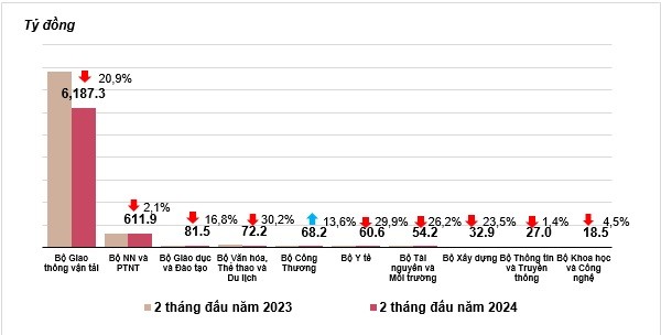 Bất động sản - Đẩy nhanh tiến độ các dự án đầu tư công ngay từ đầu năm 2024 (Hình 2).