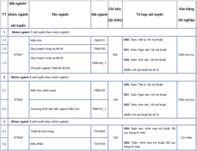 Đại học Kiến trúc Hà Nội tăng điểm điều kiện IELTS