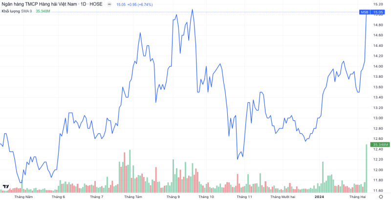 Đồ thị giá và thanh khoản cổ phiếu MSB.