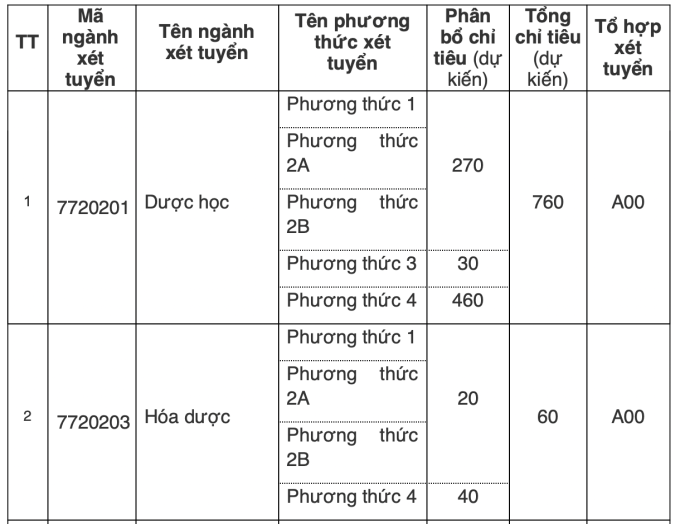 Đại học Dược Hà Nội công bố phương án tuyển sinh