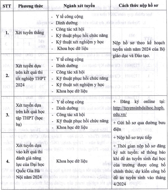 Chi tiết các phương thức xét tuyển của trường Đại học Y tế Công cộng. Ảnh: Chụp màn hình