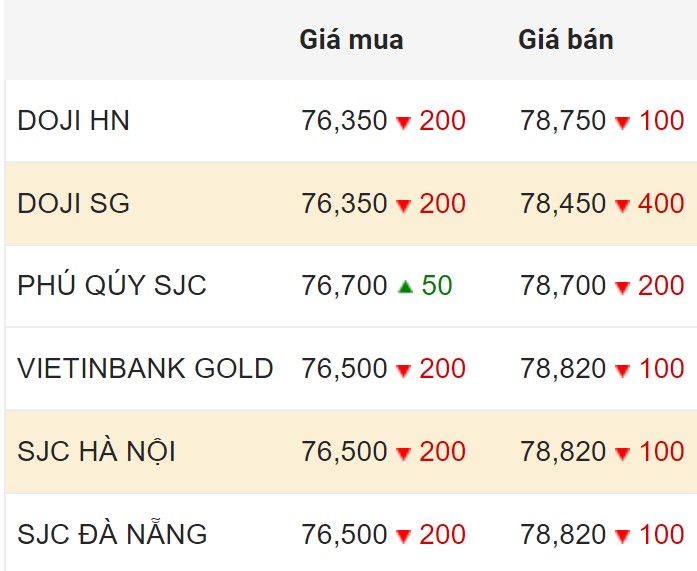 Cập nhật giá vàng trong nước chốt phiên 15.2.2024.  