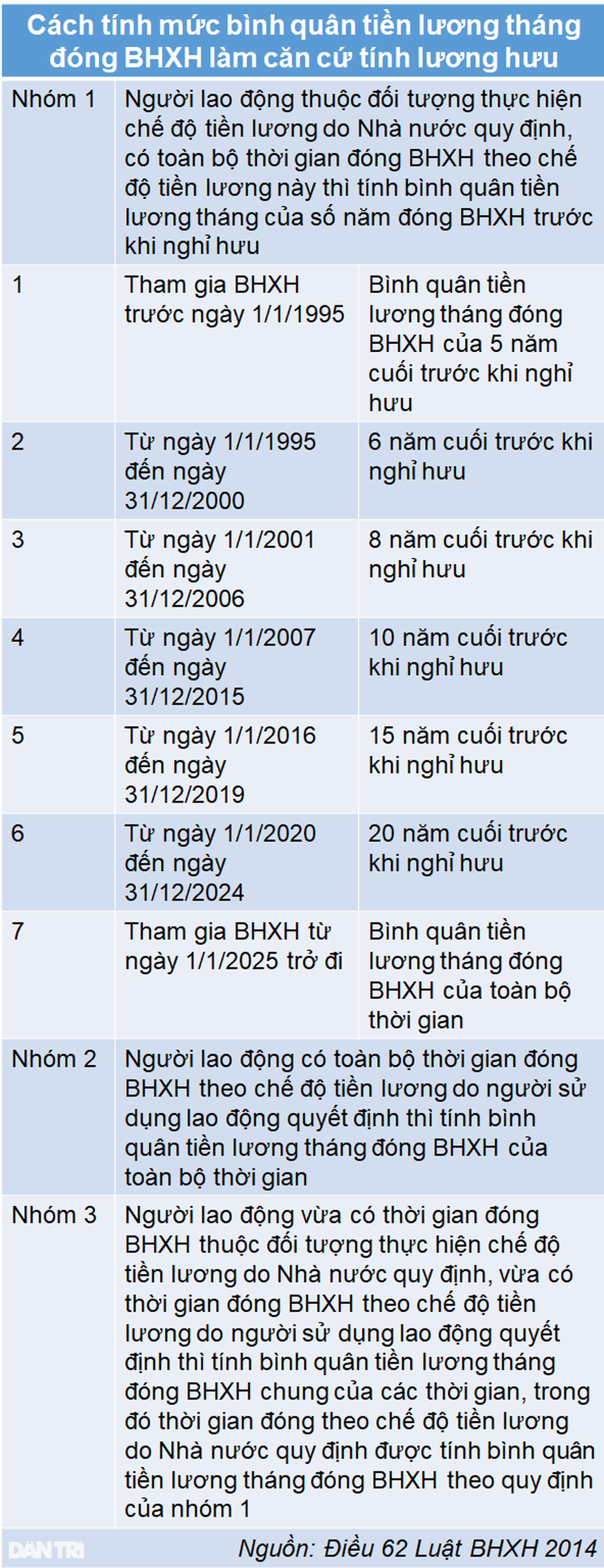 Đóng BHXH với mức lương vài trăm nghìn đồng, lương hưu có đủ sống? - 1