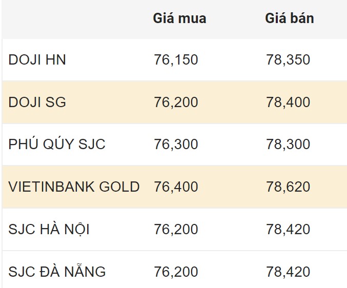 Cập nhật giá vàng trong nước sáng 17.2.2024.  