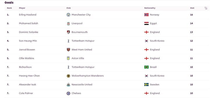 Bảng xếp hạng cuộc đua Vua phá lưới Premier League 2023/24.