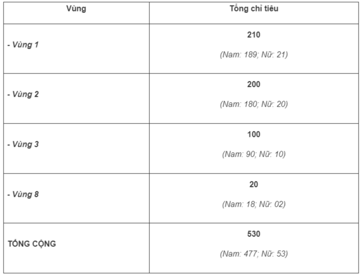 Chỉ tiêu tuyển sinh theo từng vùng Học viện Cảnh sát Nhân dân năm 2024.