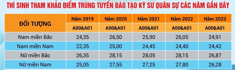 Học viện Kỹ thuật quân sự tăng chỉ tiêu tuyển sinh đại học 2024- Ảnh 1.