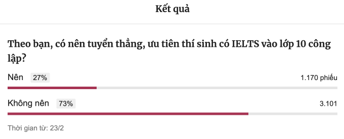 Kết quả khảo sát của VnExpress, tính tới 8h ngày 27/2. Ảnh chụp màn hình