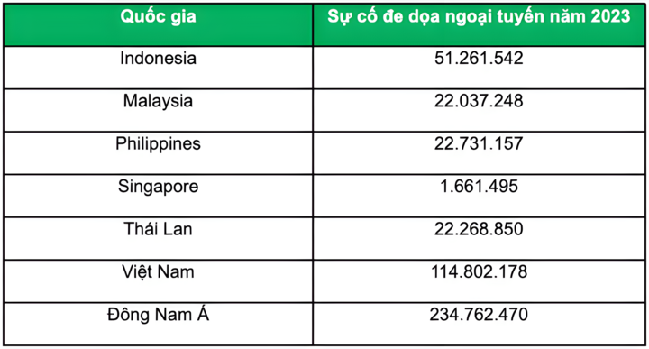 Thống kê các mối đe dọa ngoại tuyến năm 2023. Nguồn báo cáo: Kaspersky