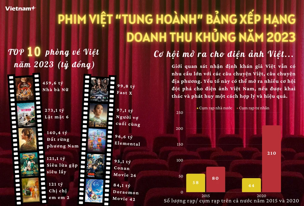 Info top 10 doanh thu phong ve (1).png