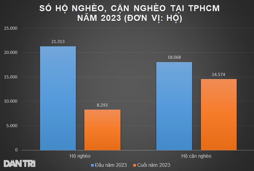 TPHCM giảm hơn 40% hộ nghèo, cận nghèo - 1