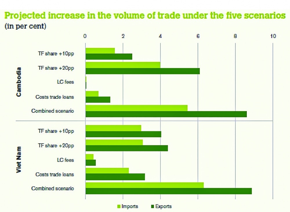 Dự báo các kịch bản tác động đến kim ngạch xuất nhập khẩu tăng thêm tùy theo mức độ  cải thiện của tài trợ thương mại (nguồn: Báo cáo chung của IFC và WTO)