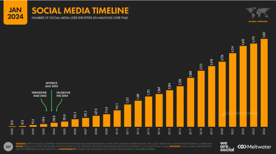 Số lượng người dùng mạng xã hội tăng theo các năm với cột mốc ra đời của các mạng xã hội lớn một thời như MySpace hay Friendster - Nguồn: Digital 2024